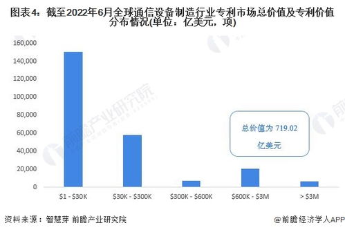 2022年全球通信設(shè)備制造行業(yè)技術(shù)全景圖譜 專利申請(qǐng)、競爭格局與價(jià)值解析